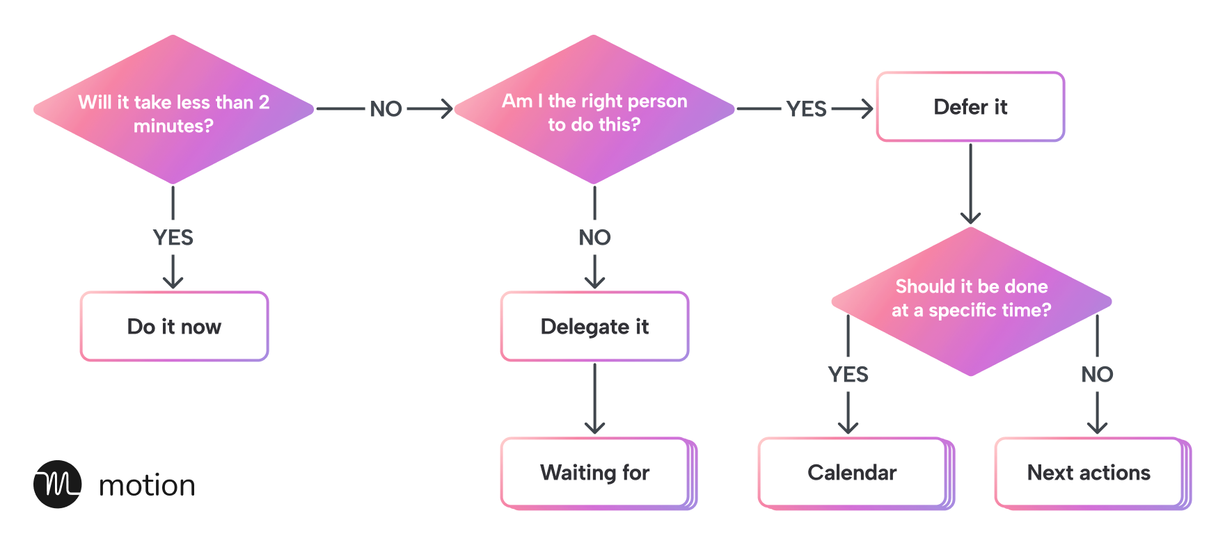 Getting Things Done (GTD) Method Decision Tree