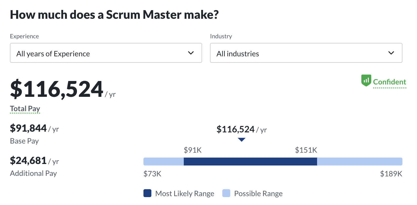Average salary of Scrum Master