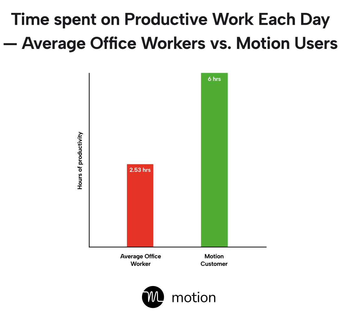 Productive work of Motion users vs. average office workers bar chart