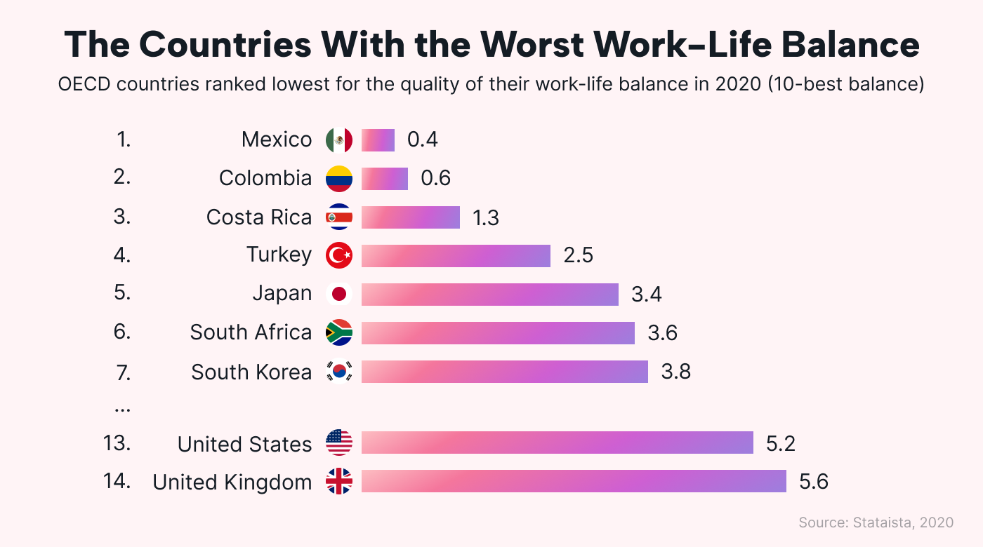 Graph showing countries with the worst work-life balance