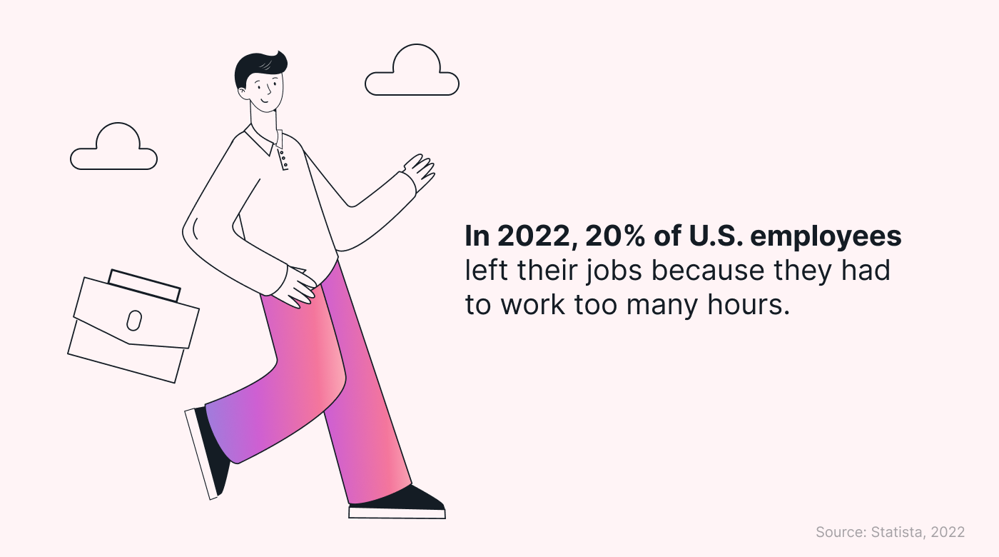 Percentage of US employees who quit due to too many working hours
