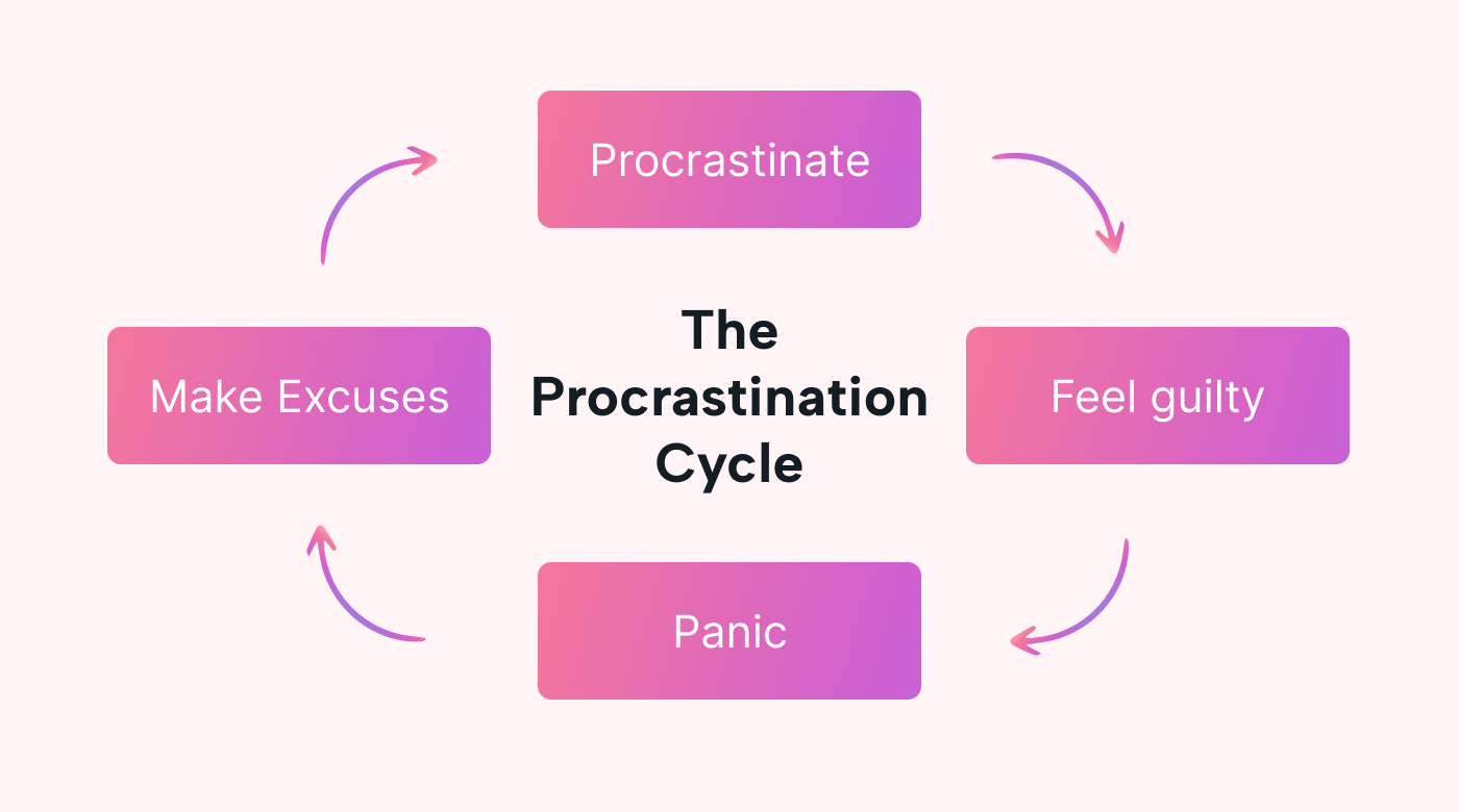 The four steps in the procrastination cycle