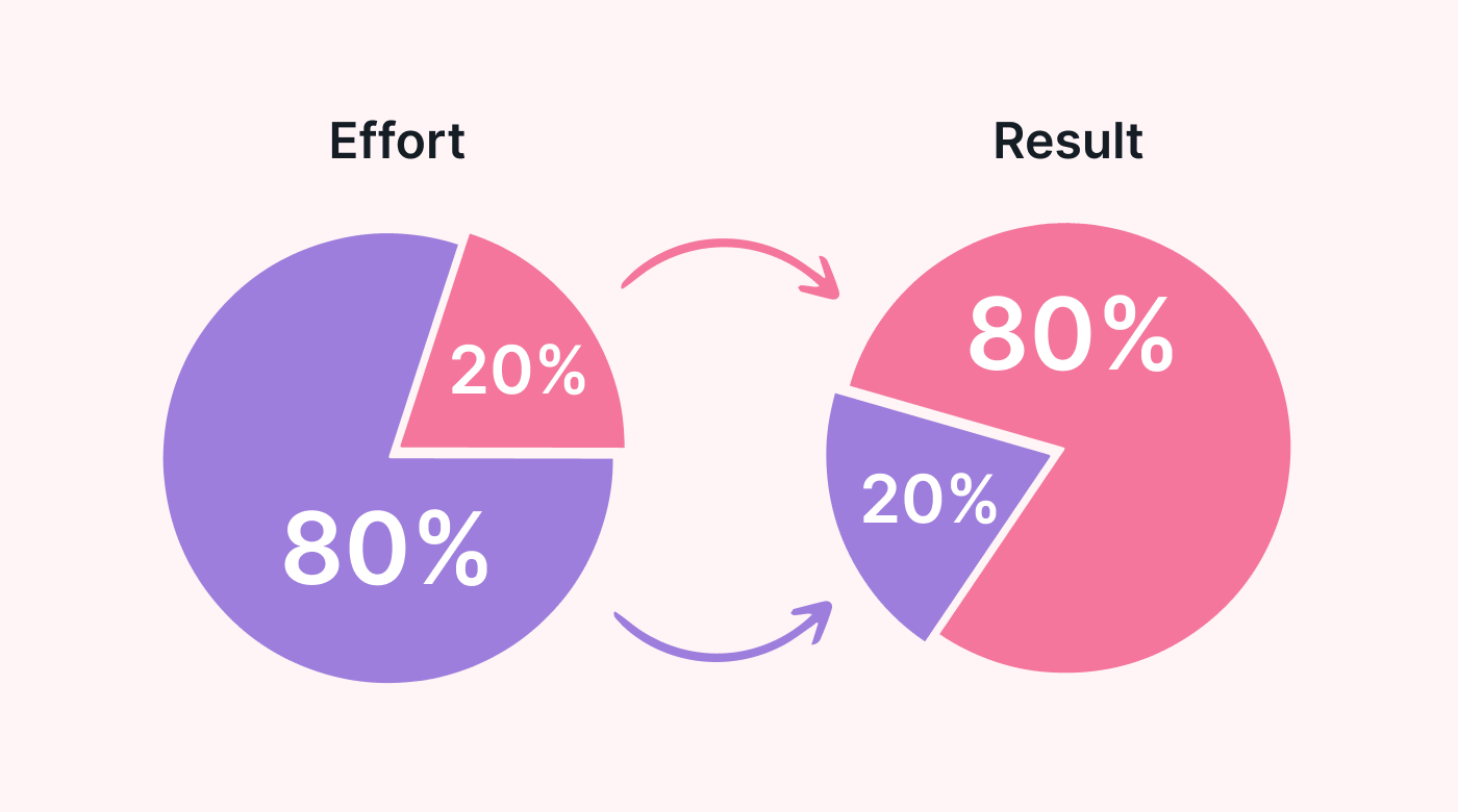 Two circles showing how the 80/20 rule works