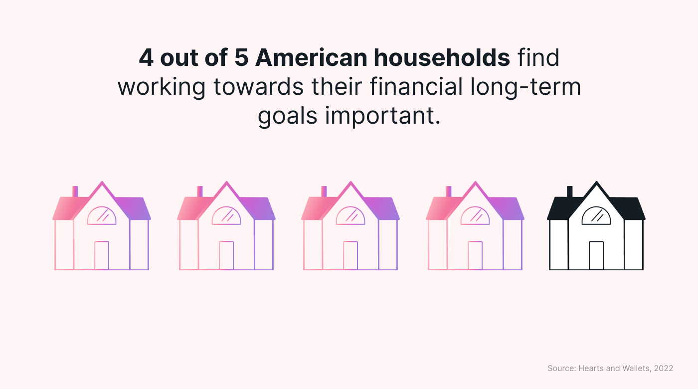 Number of US households who care about long-term financial goals