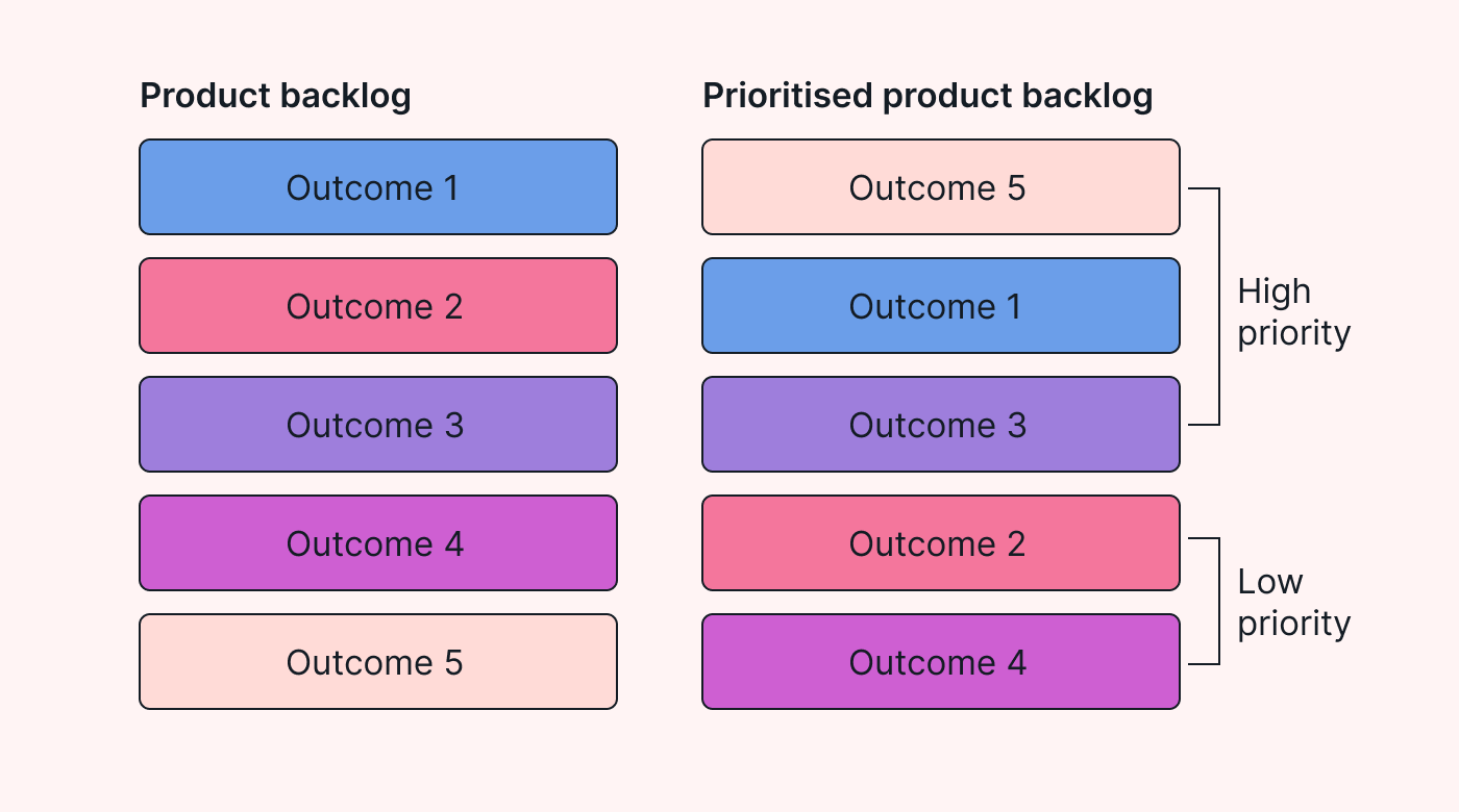Backlog Refinement Scrum Ceremonies