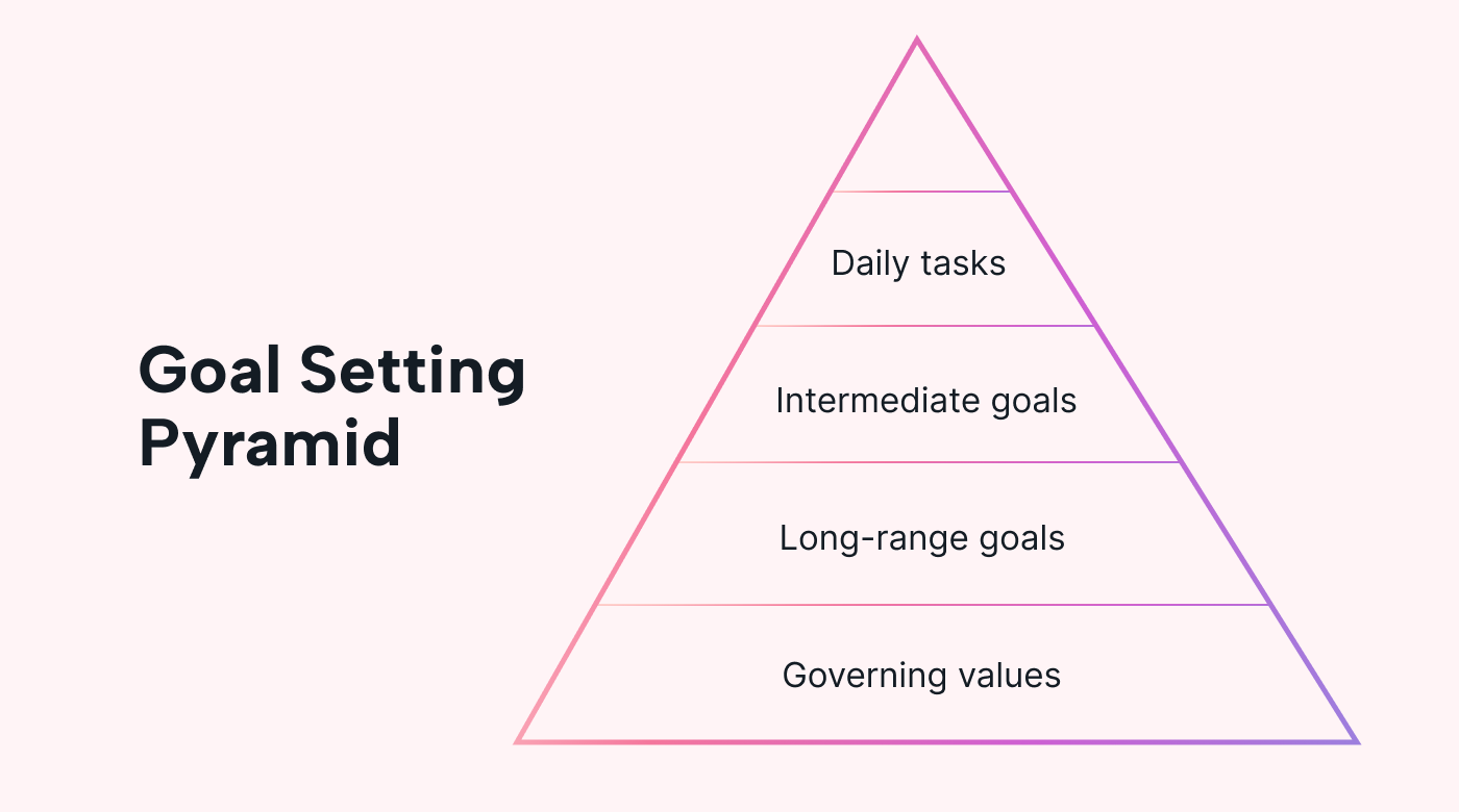 A goal setting pyramid with 4 titled layers about values, goals and tasks