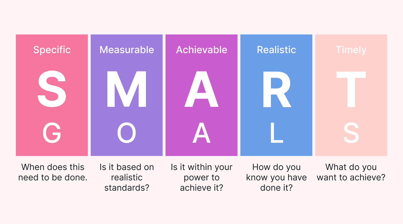 Plan of action for SMART Goals
