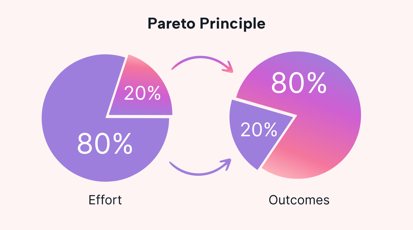 The Pareto Principle (the 80/20 rule)