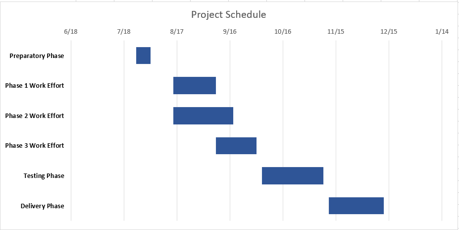 A bar graph in Excel