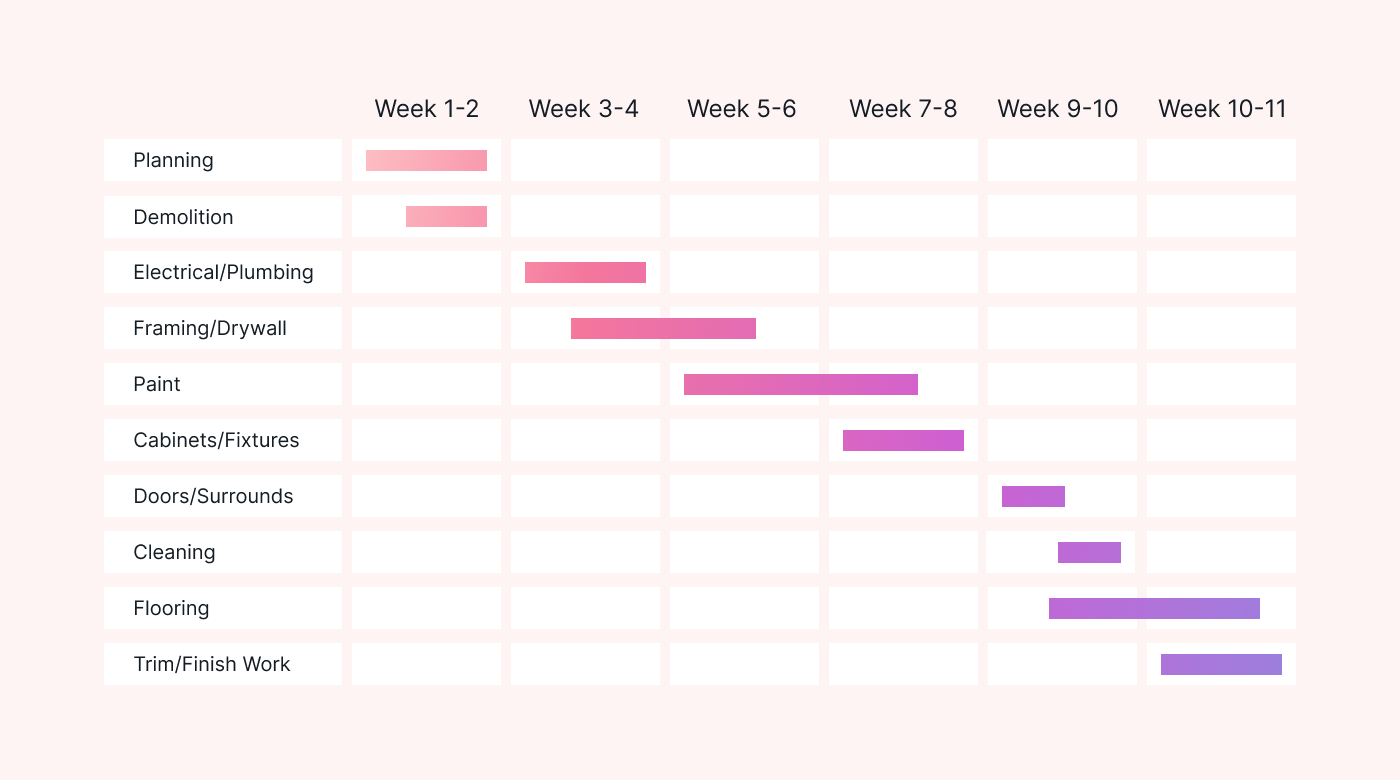 Example Gantt chart for construction