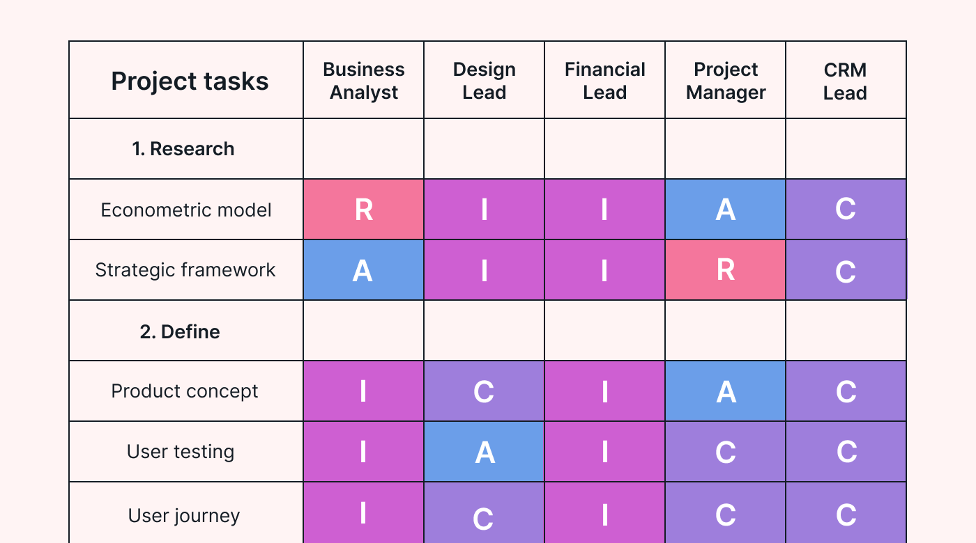 A completed RACI chart