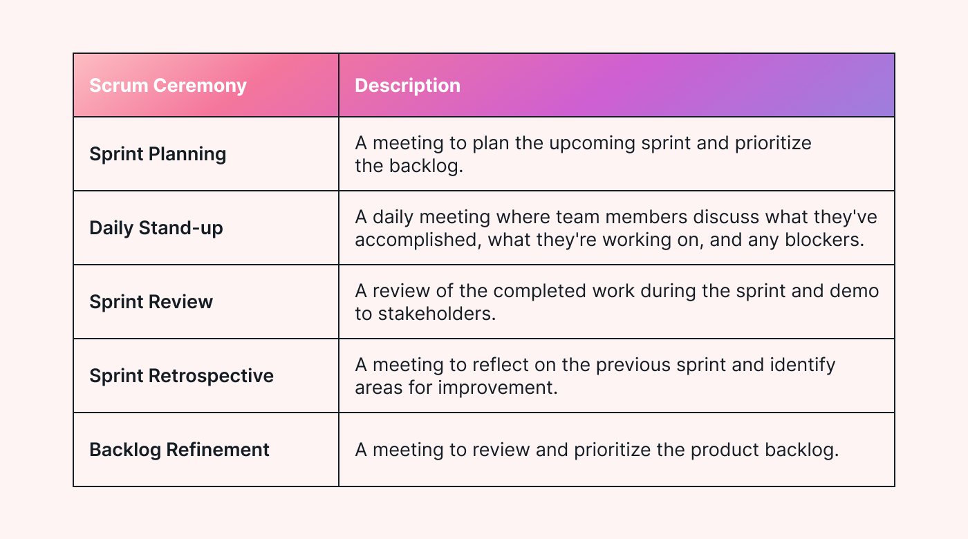 Table showing the explanation of 5 scrum ceremonies