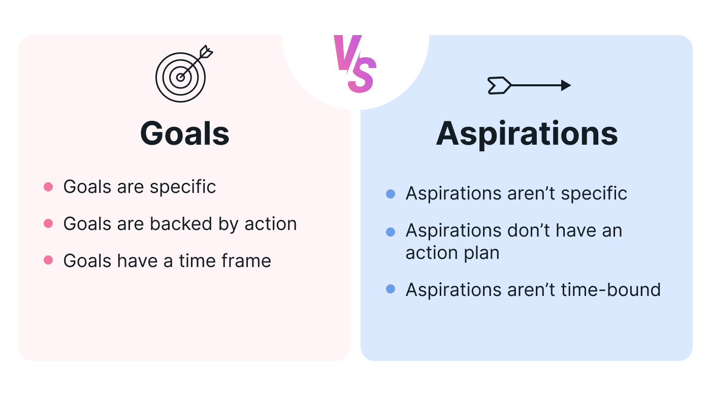 Difference between goals and aspirations