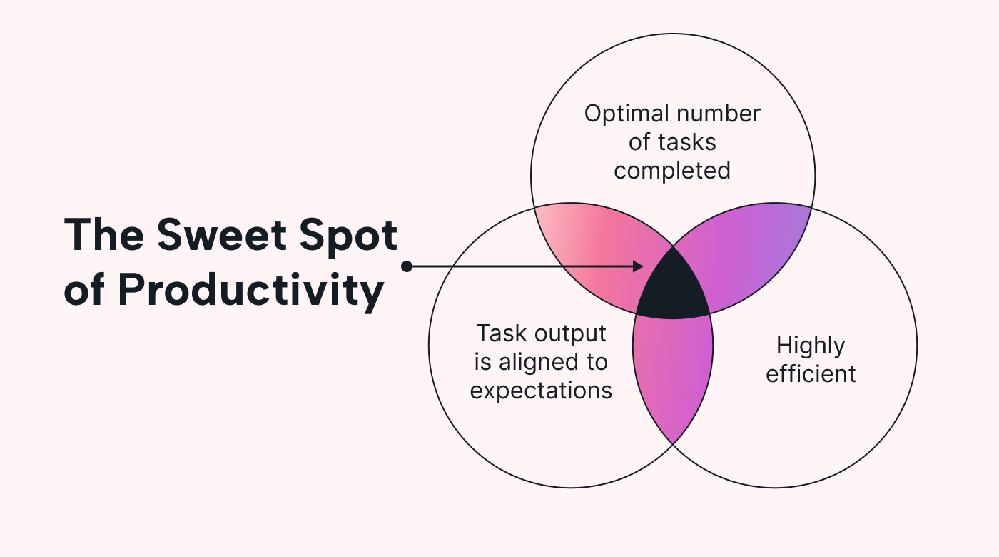 Outcomes of productivity