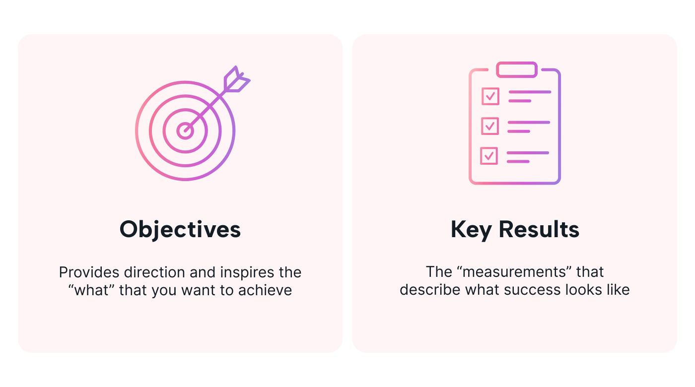 Definitions of objectives and key results