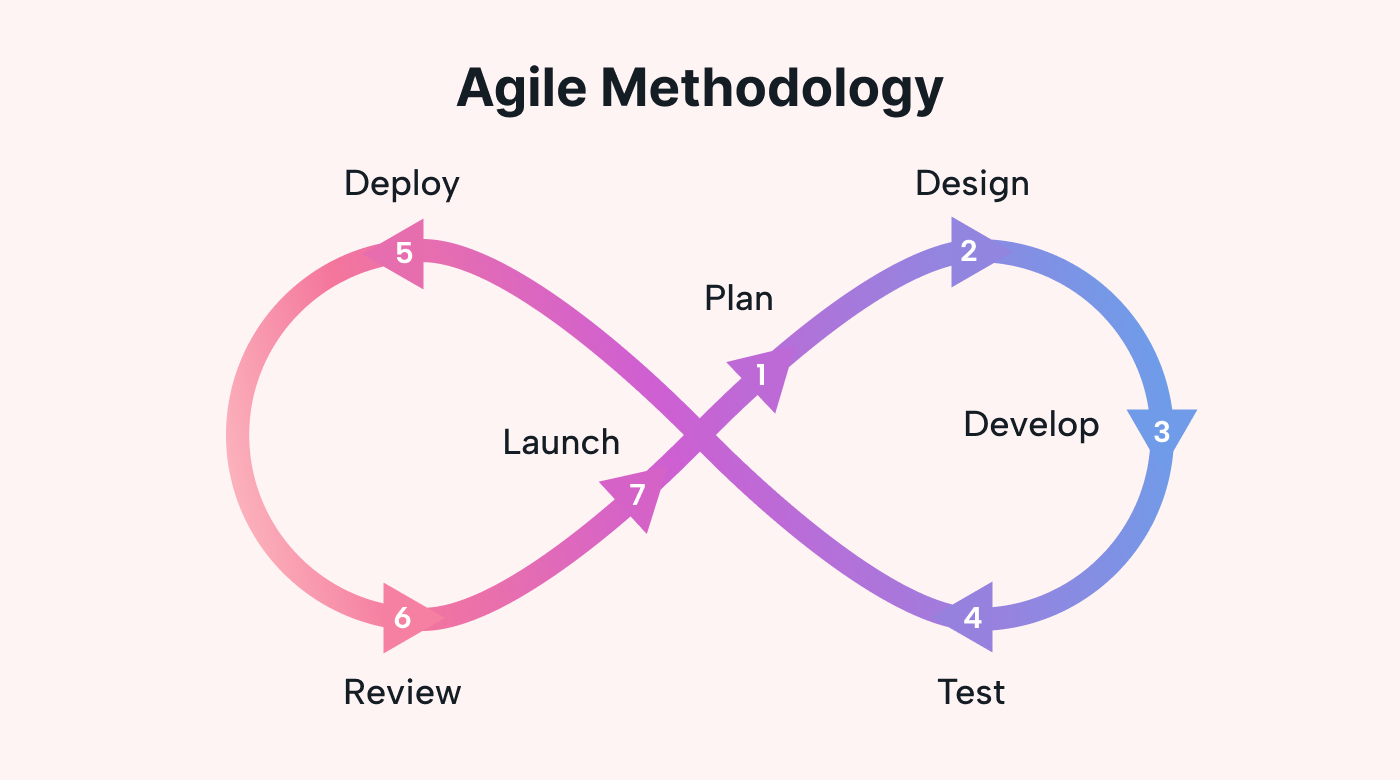 Agile methodology framework example