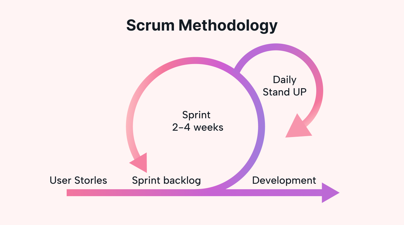 Scrum methodology framework example
