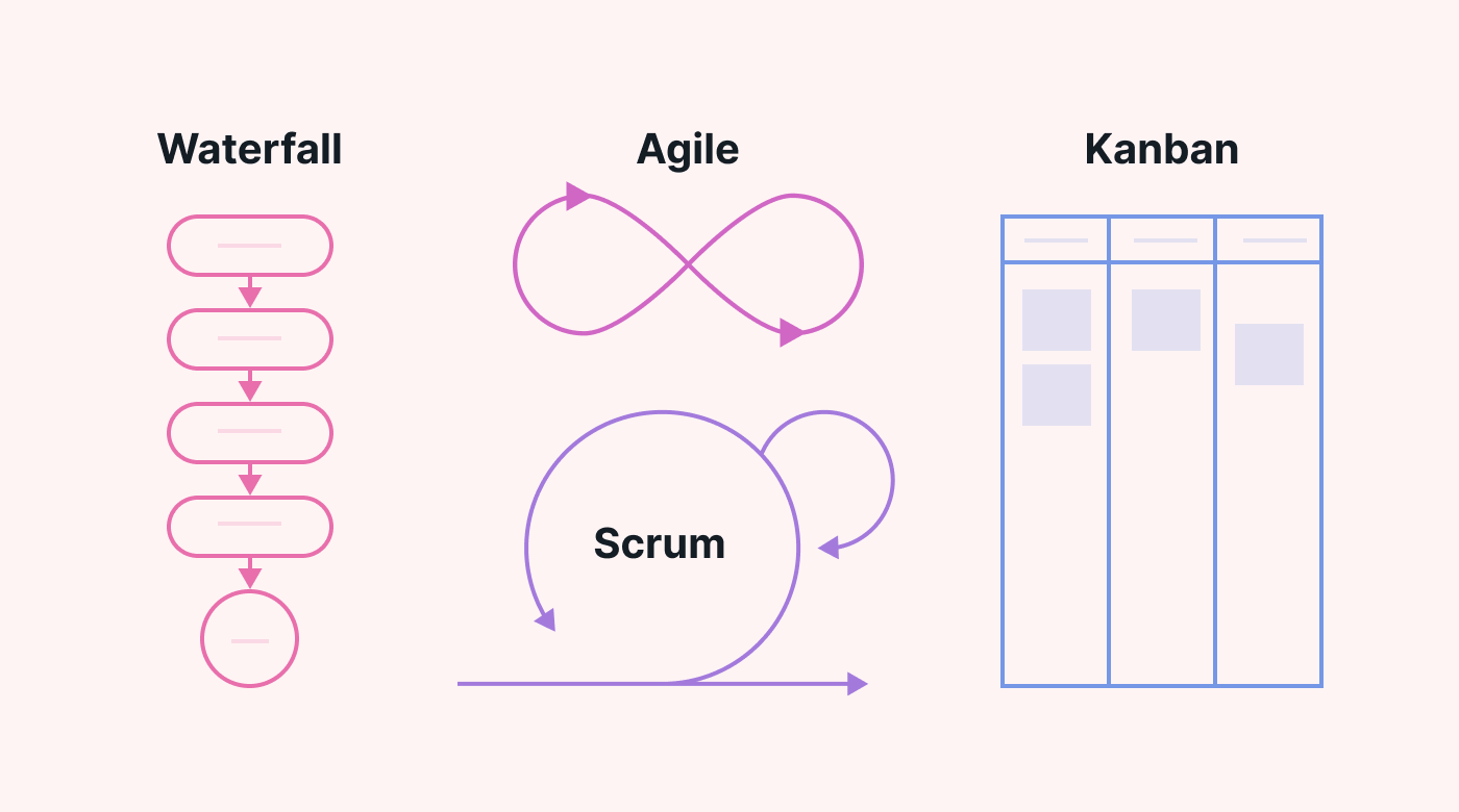 Agile vs Scrum vs Waterfall vs Kanban