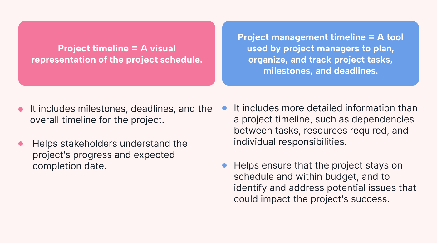 Comparing PM timeline with project timeline