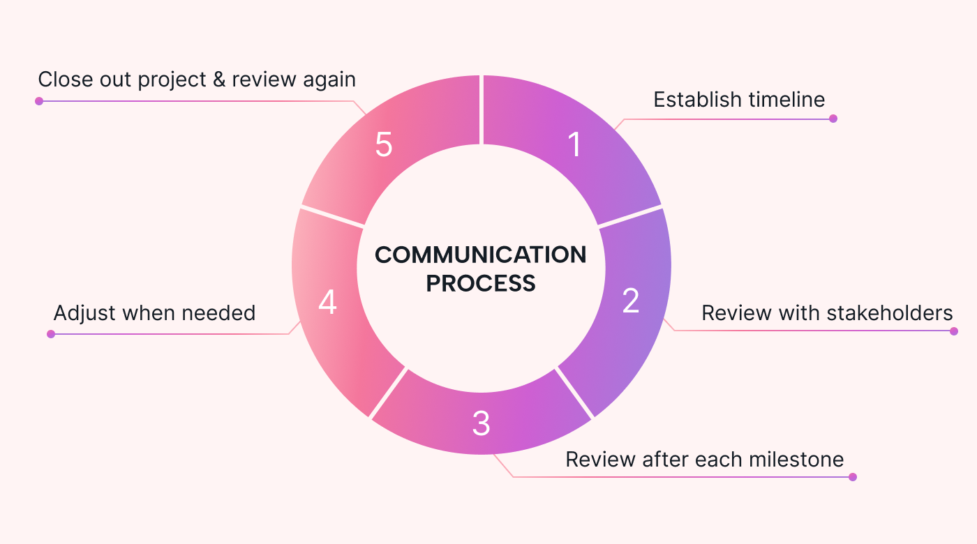 Comms Wheel for Project Timeline