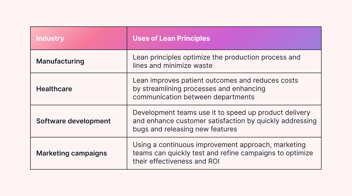 Examples of Lean Project Management Image