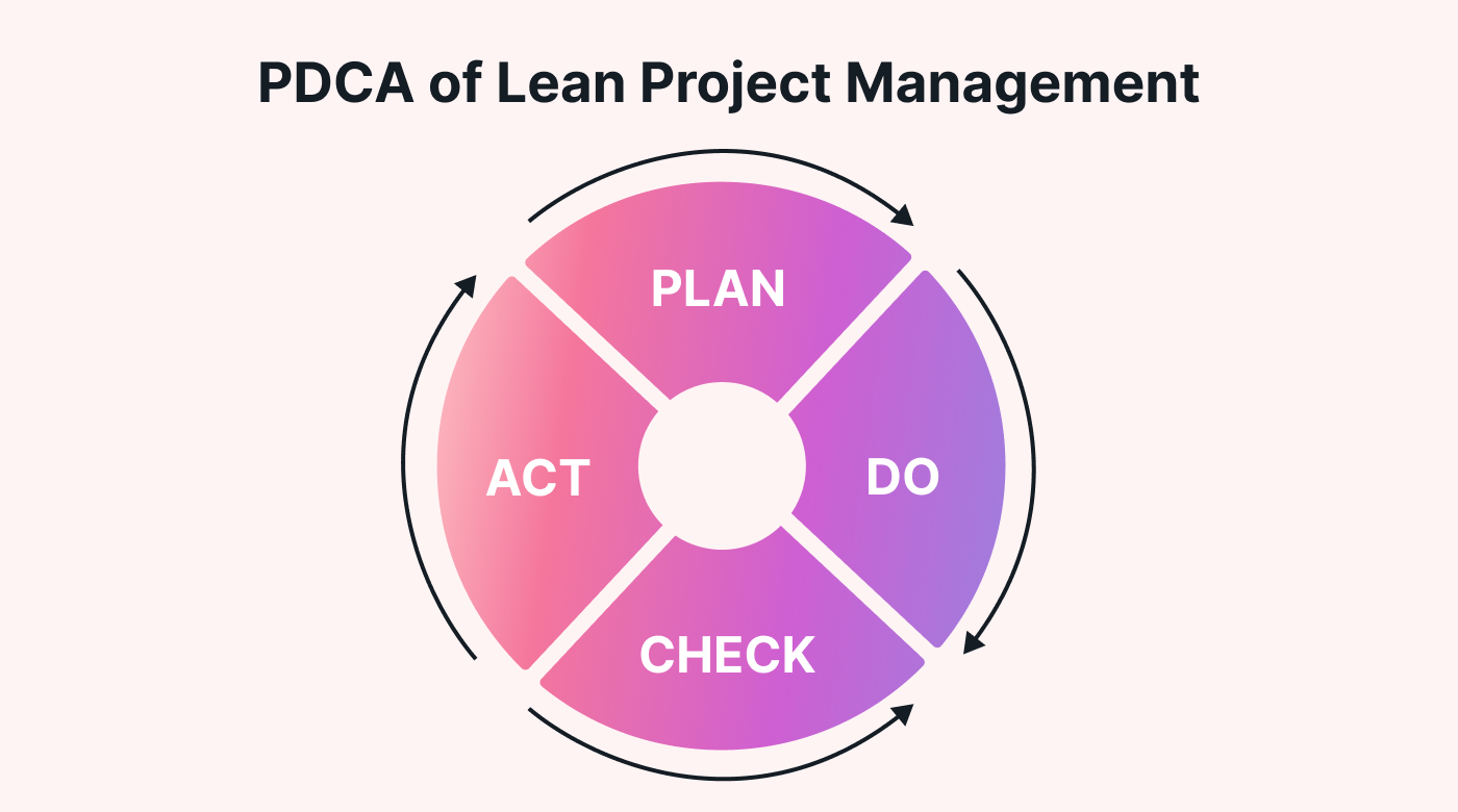 Plan-Do-Check-Act cycle of Lean Project Management