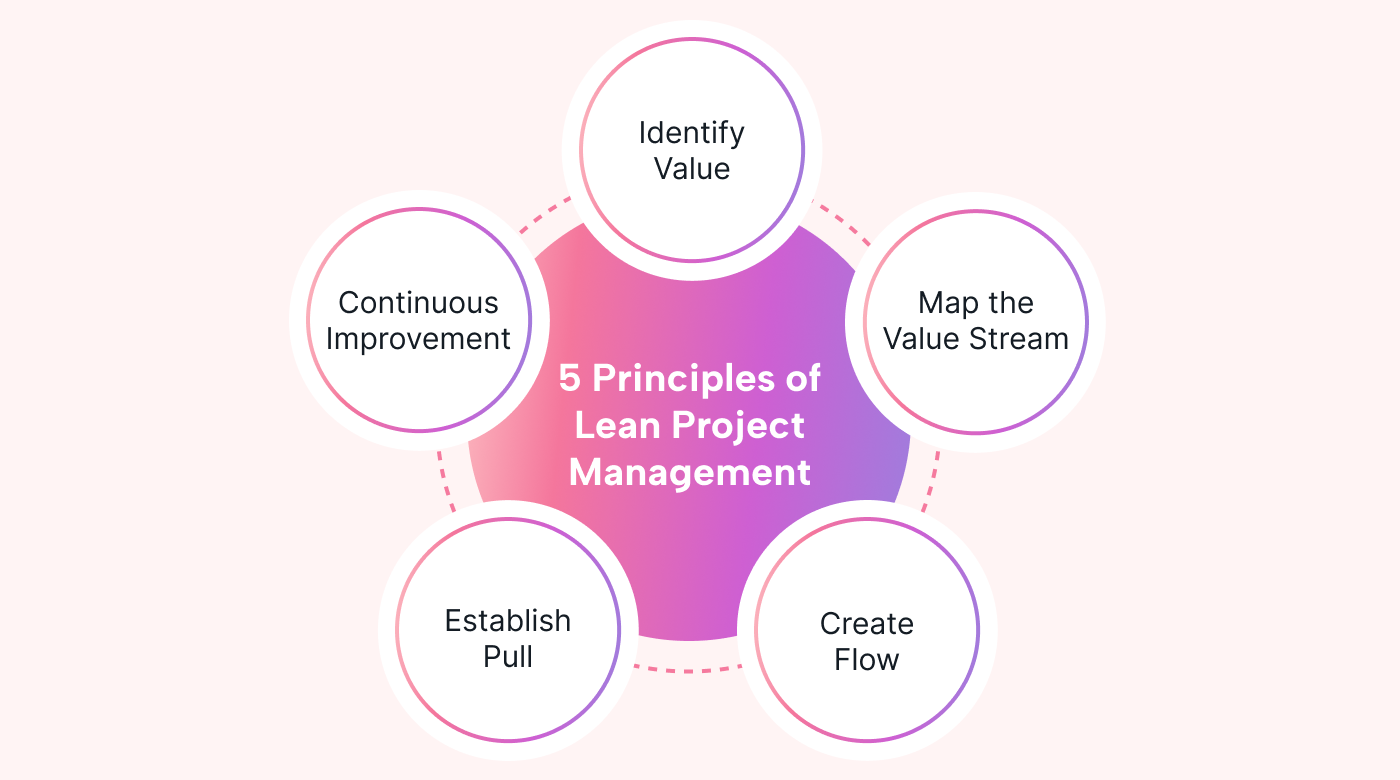 5 Principles of Lean Project Management