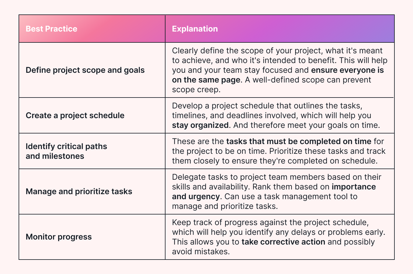  Project Time Management Best Practices Table
