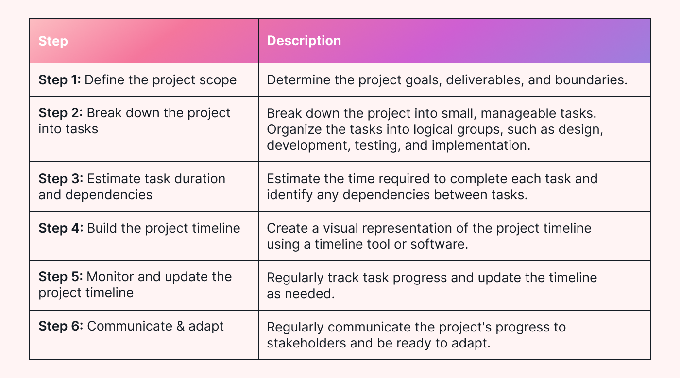 How to create a project timeline: step by step