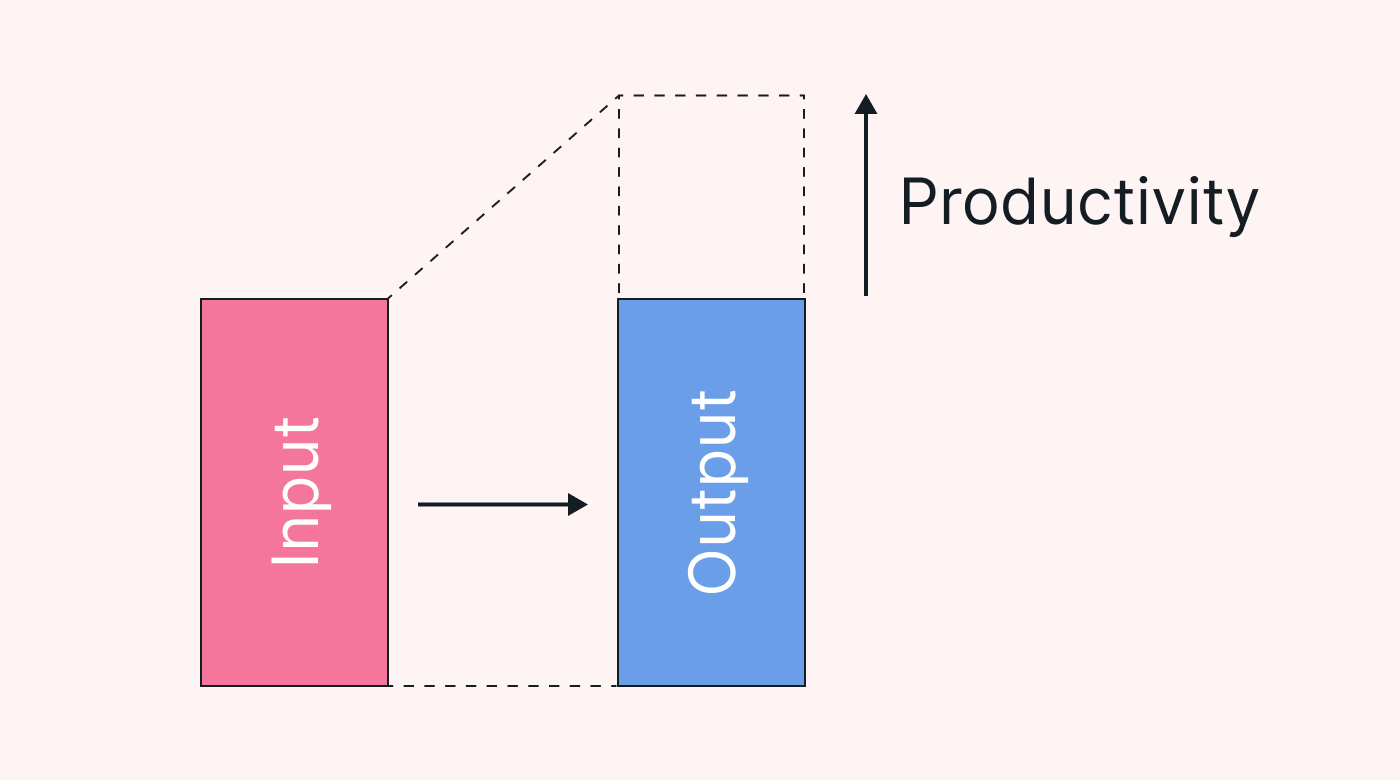 Graph that explains productivity meaning