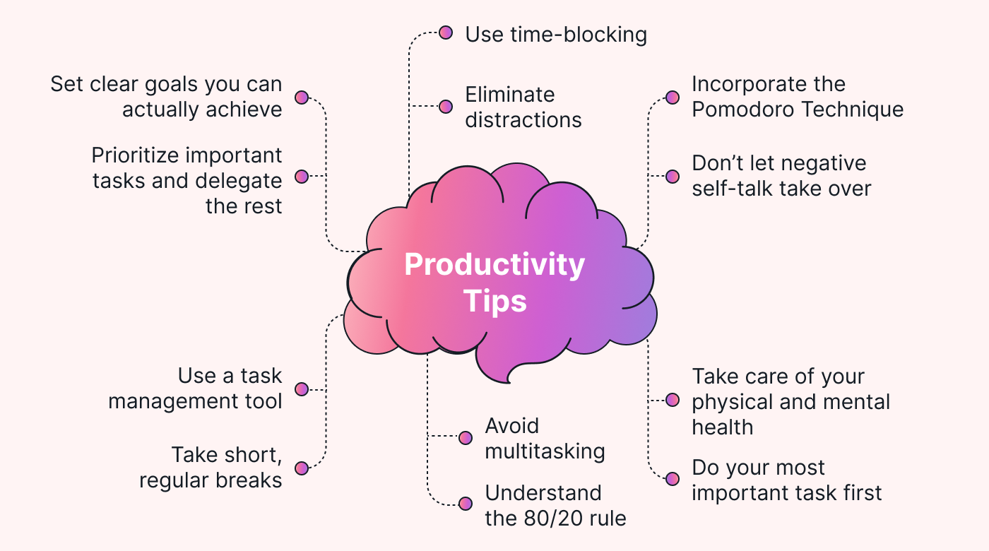 Mind map of productivity tips