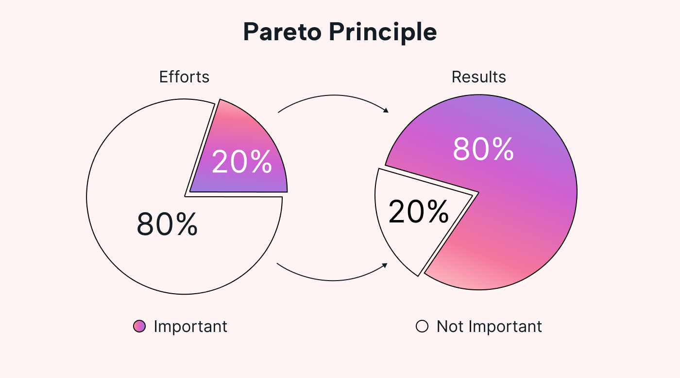 Pareto Principle (80/20 rule)