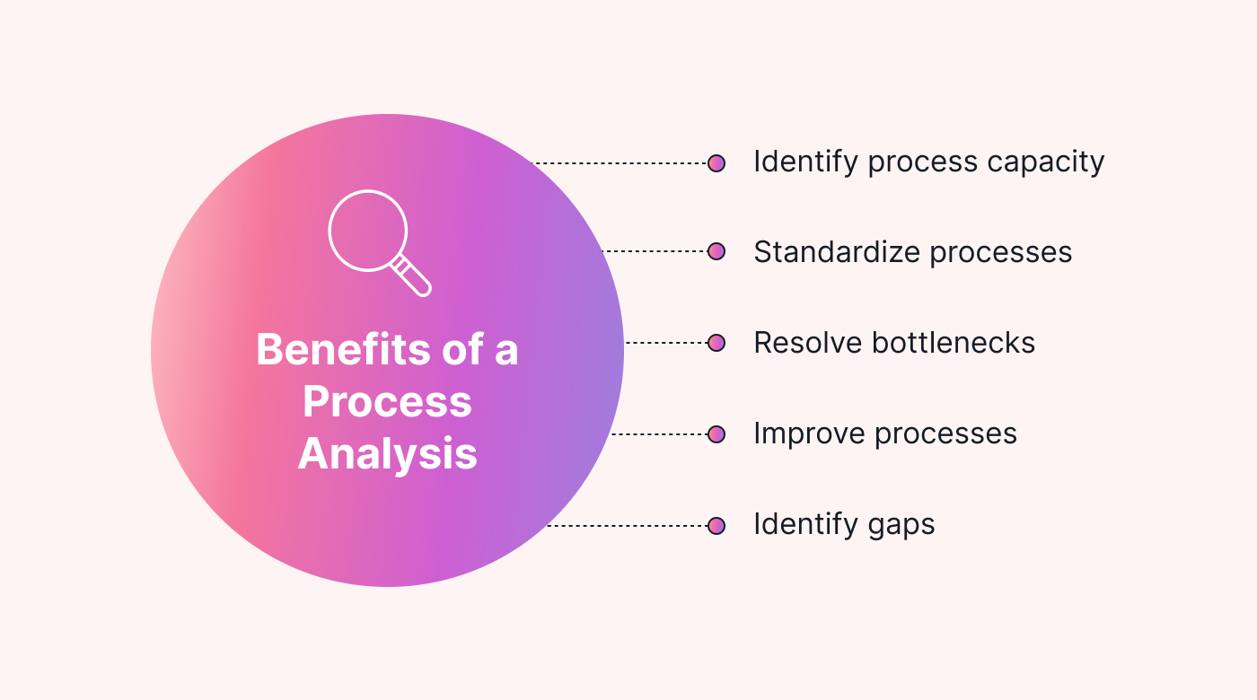 Benefits of a process analysis