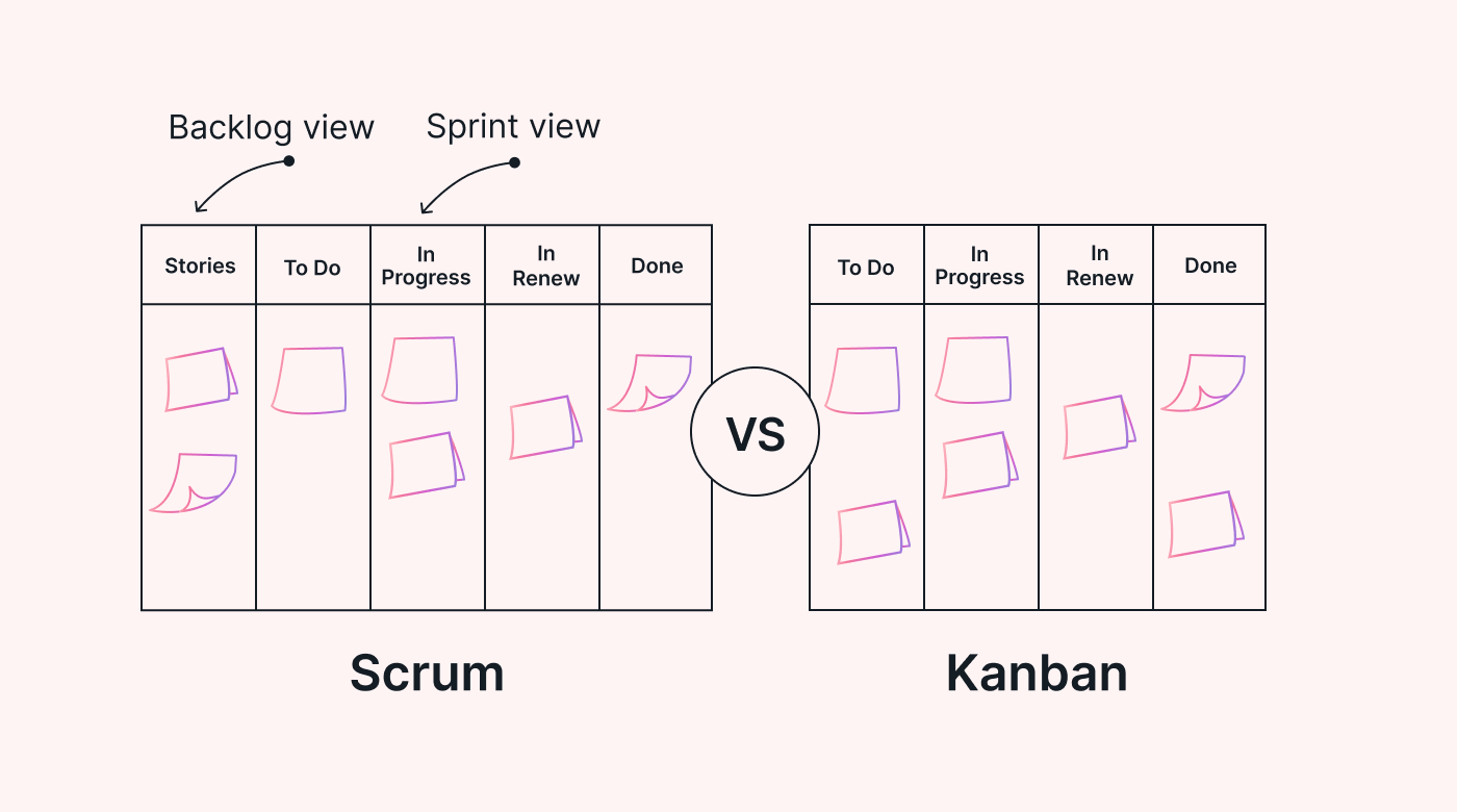 Kanban vs Scrum examples illustration UseMotion