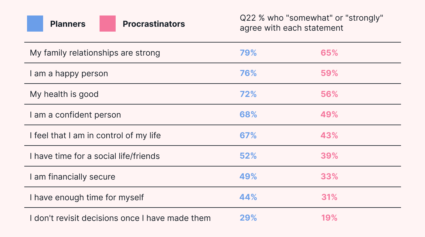 Table showing planners and procrastinators agreeing with listed statements