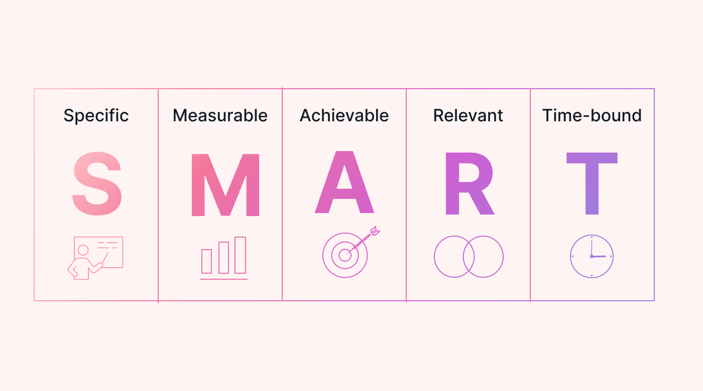 Breakdown of the SMART goals framework