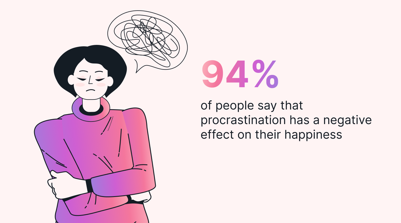 94% of people say that procrastination has a negative effect on their happiness