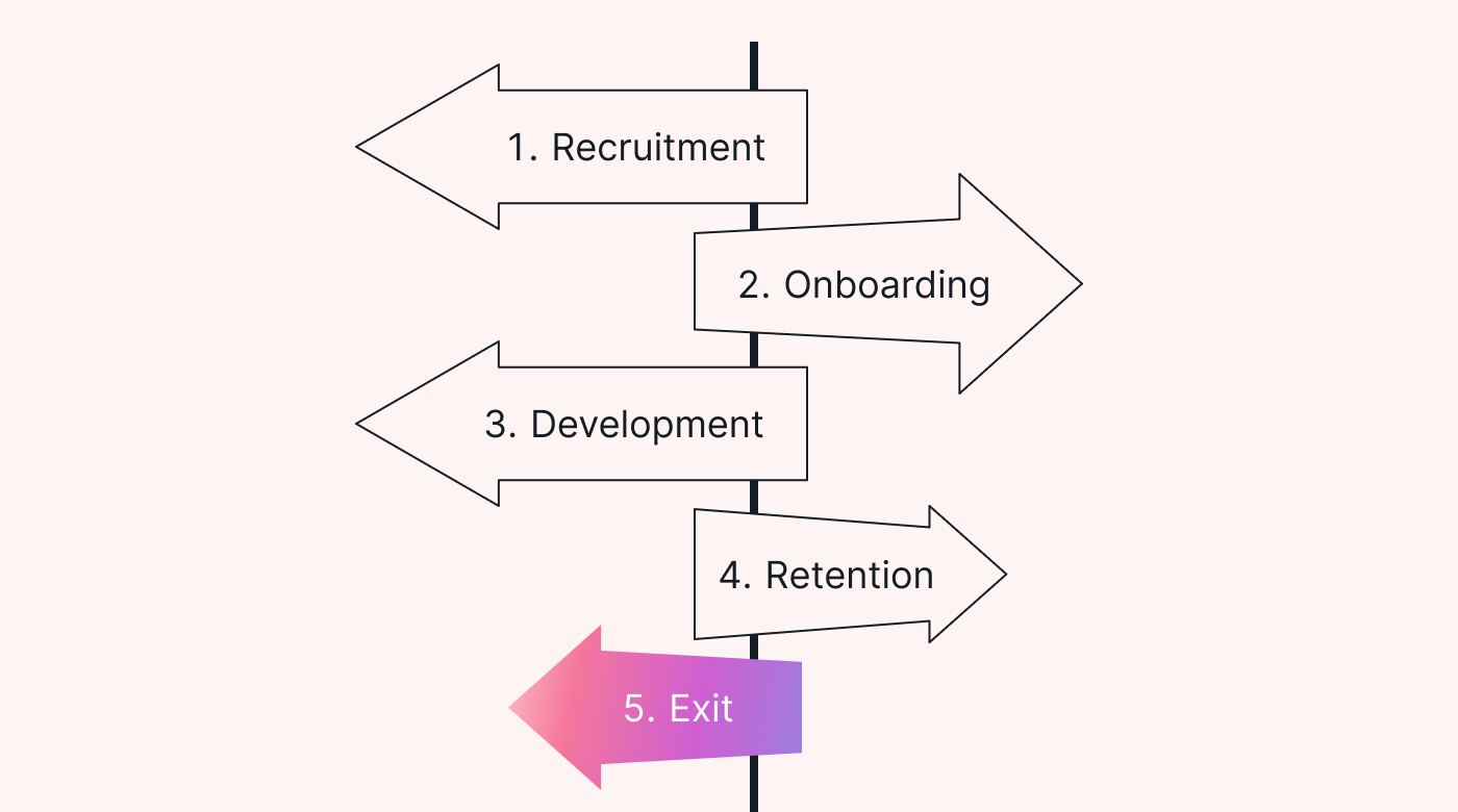 Image showing the five different times to gather feedback in sign fashion
