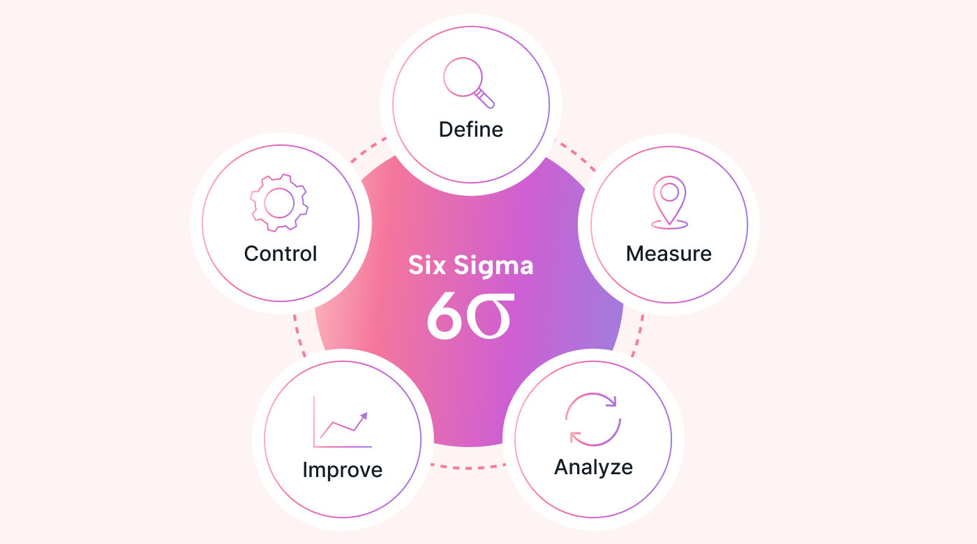 The basic principles of six sigma