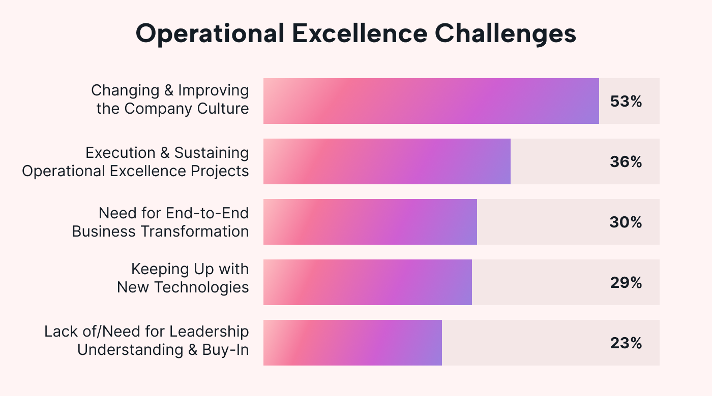 Bar graph of the challenges of operational excellence