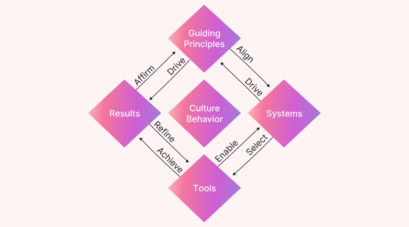 The Shingo model principles for operational excellence