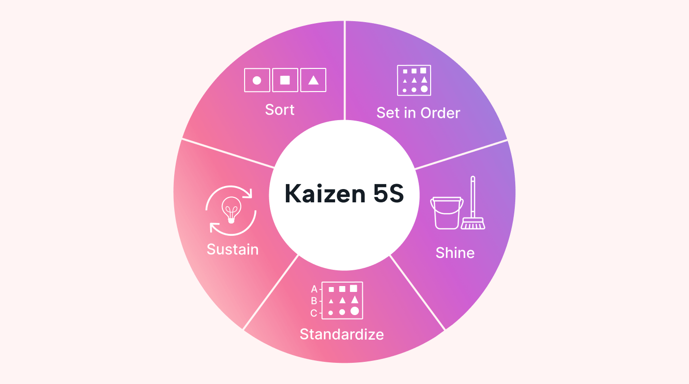 The Kaizen 5s philosophy for flow