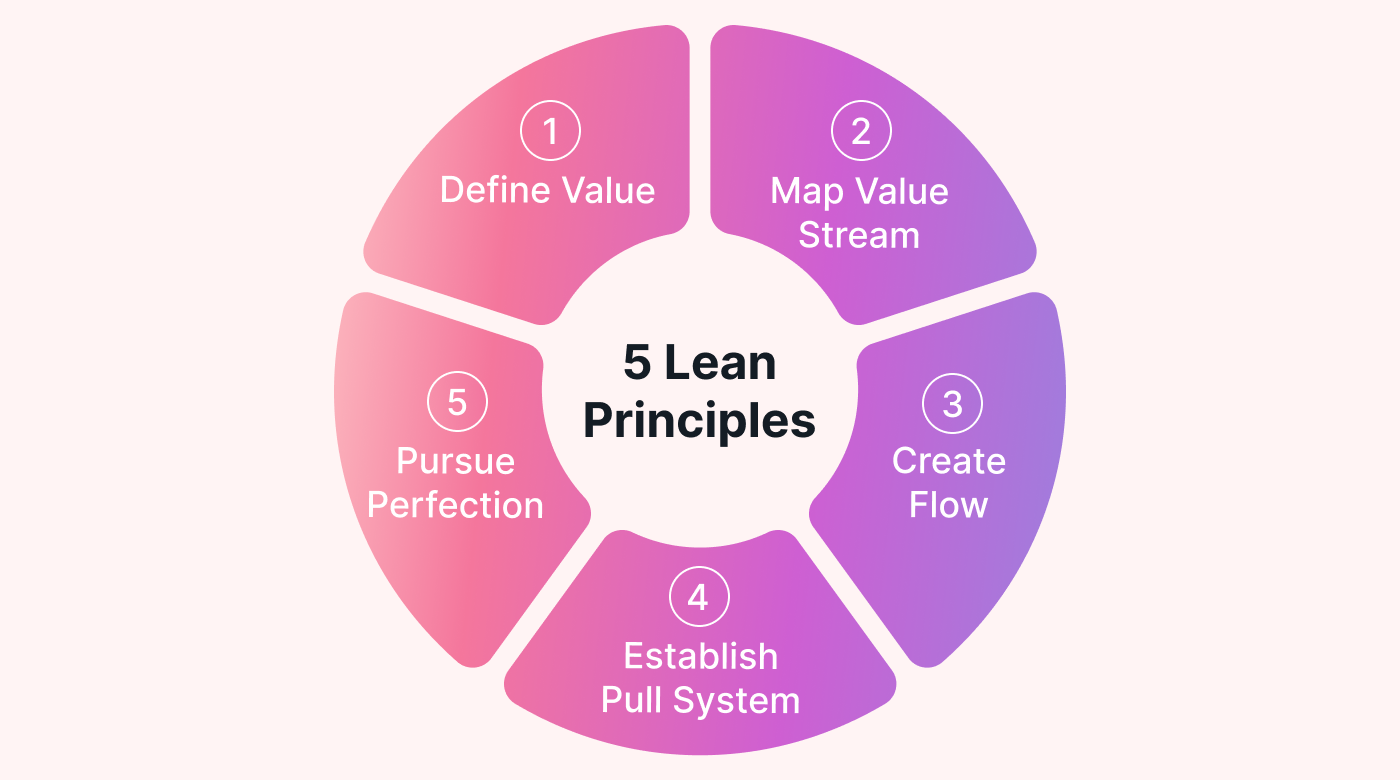 5 principles of lean manufacturing