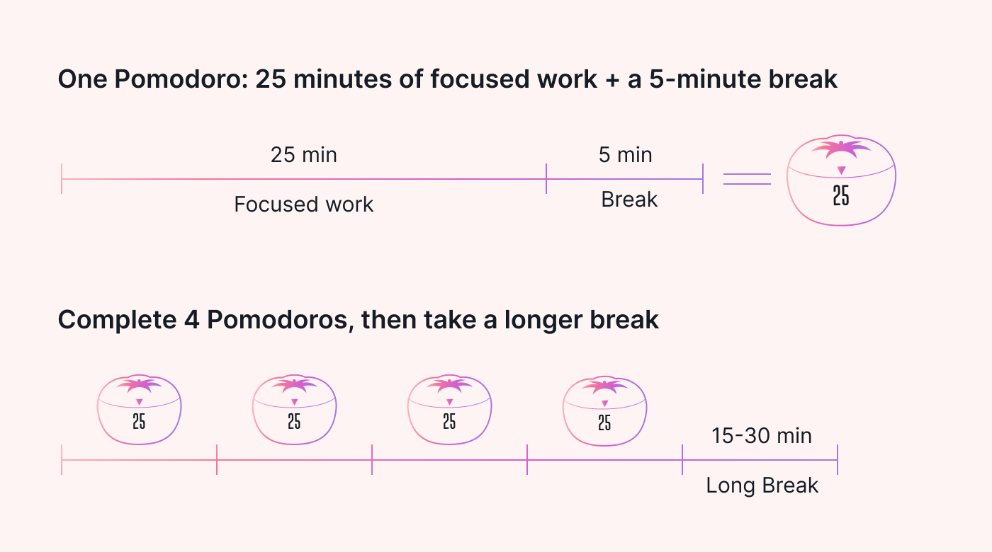 A graph with Pomodoro time blocks