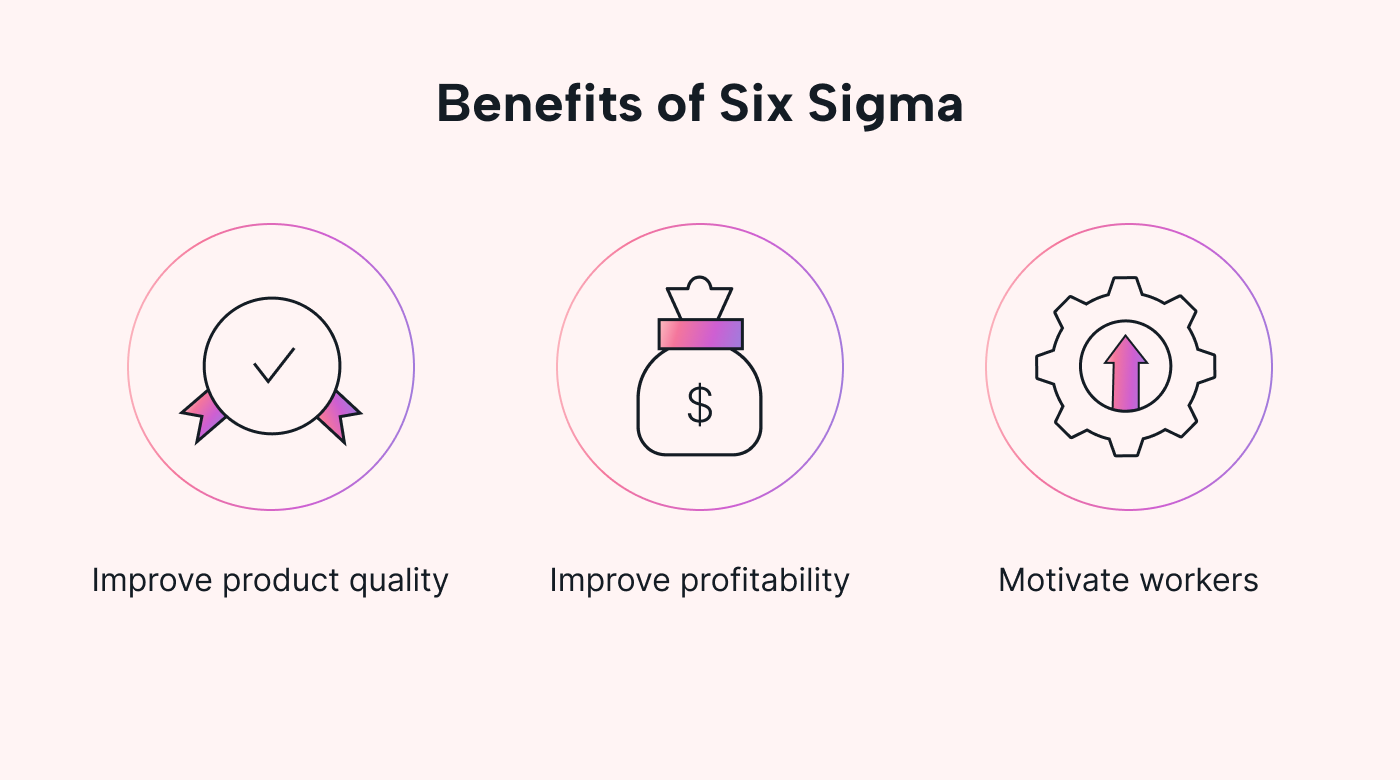 Image showing the Benefits of Six Sigma