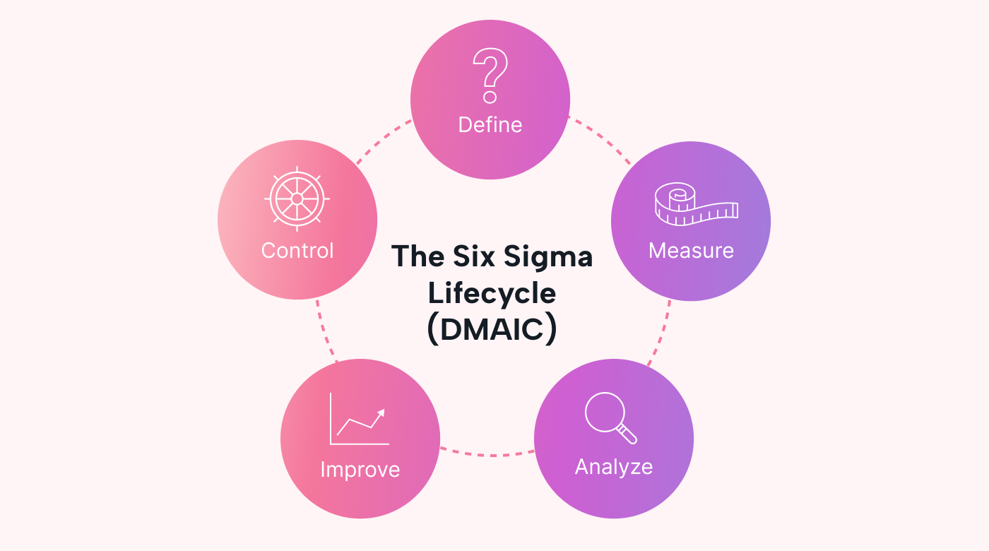 Image showing the Six Sigma stages