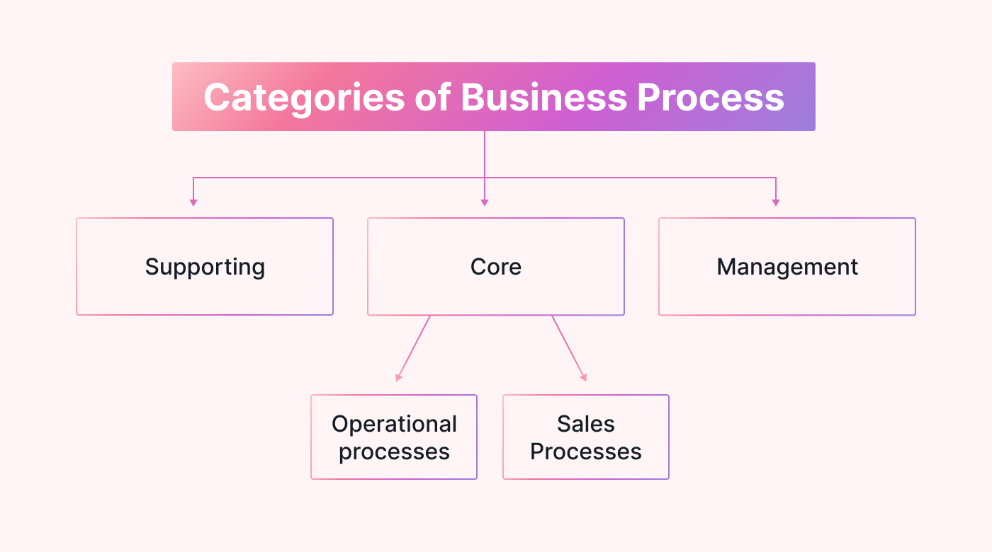 Categories of business process