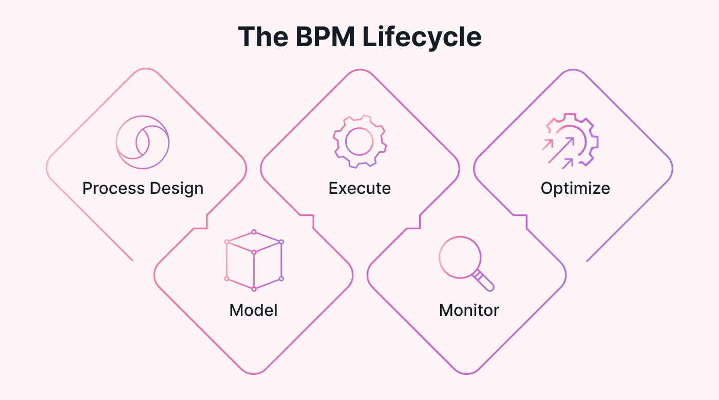 Flow of the BPM Lifecycle