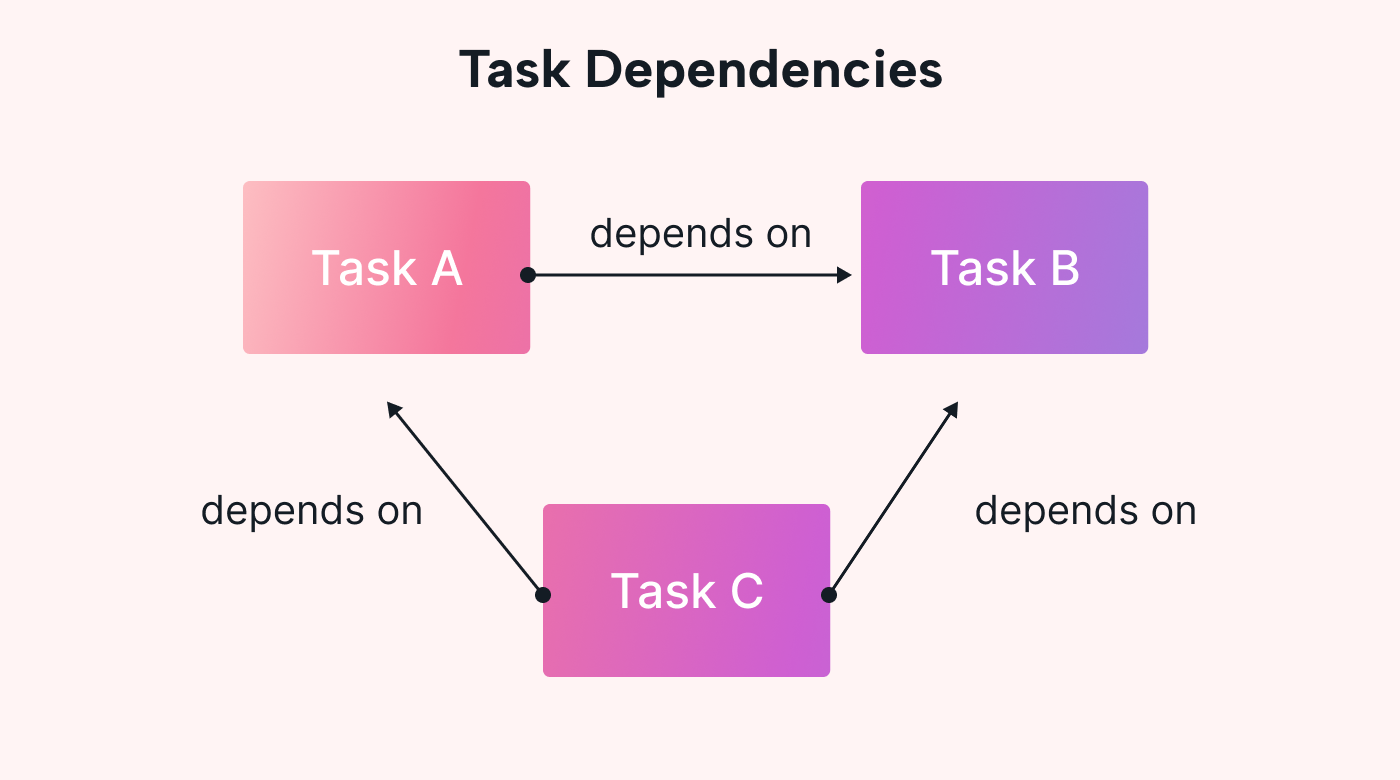 Boxes show how certain tasks depend on other tasks to be completed