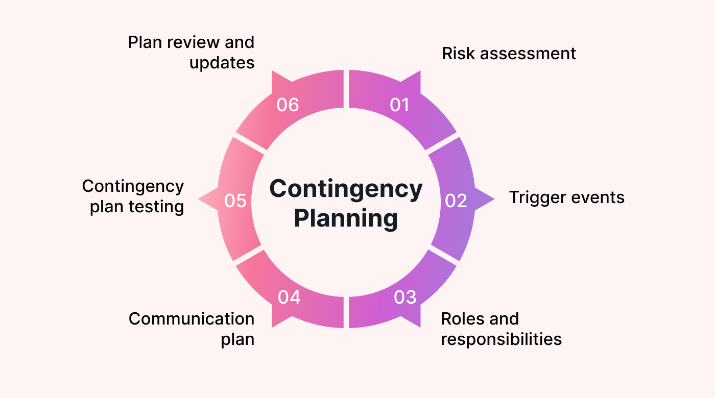 Contingency Plan Checklist